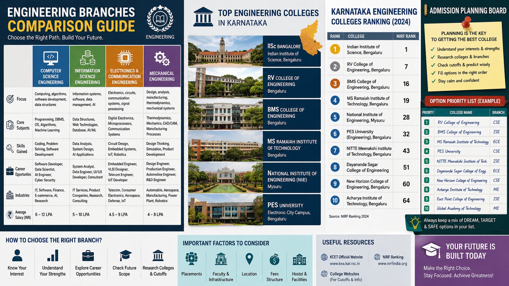 KCET Counselling