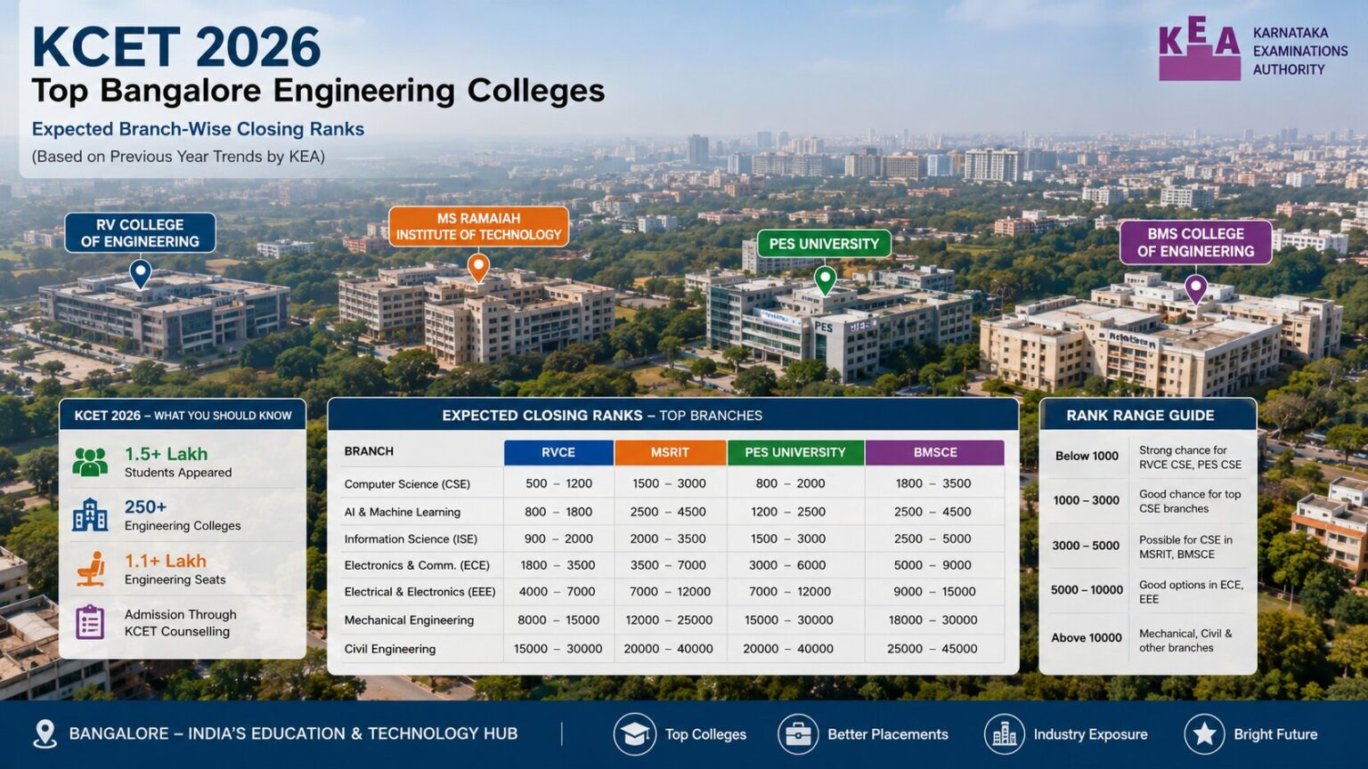 KCET 2026 Cutoff: Branch-Wise Closing Ranks