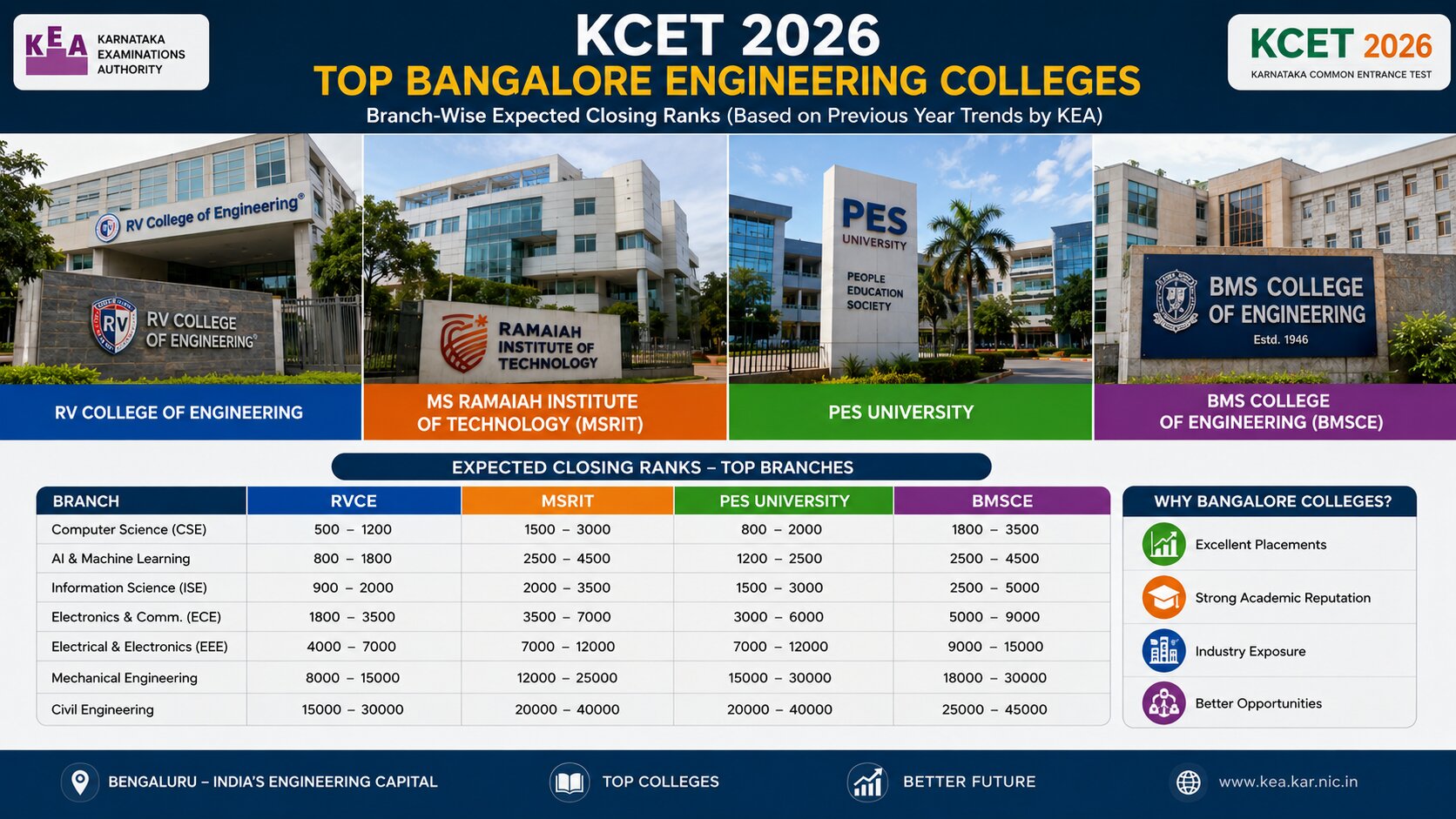 KCET 2026 Cutoff