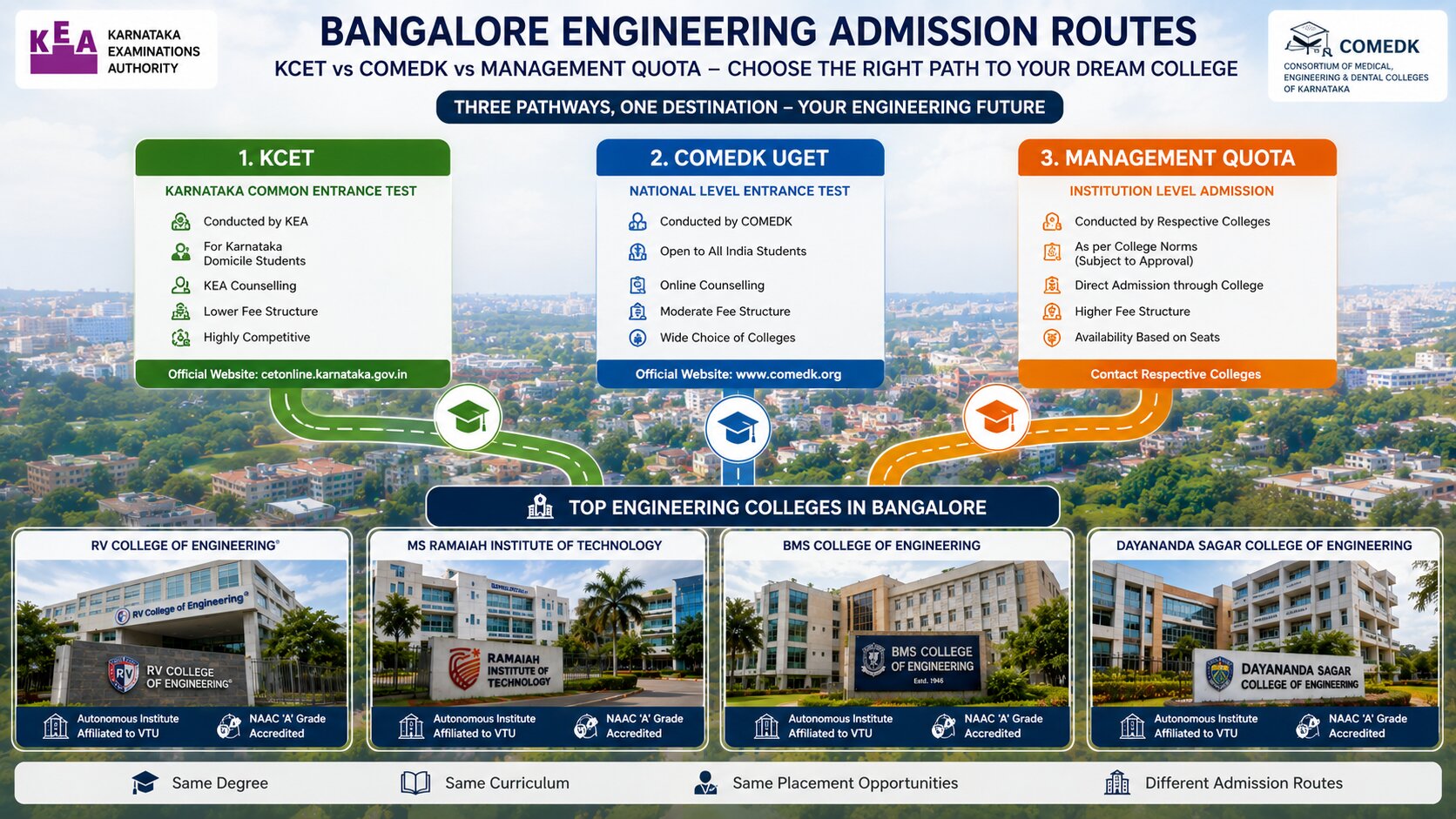 COMEDK vs KCET vs Management Quota