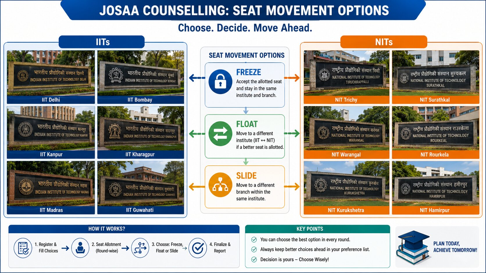 JoSAA Freeze vs Float vs Slide