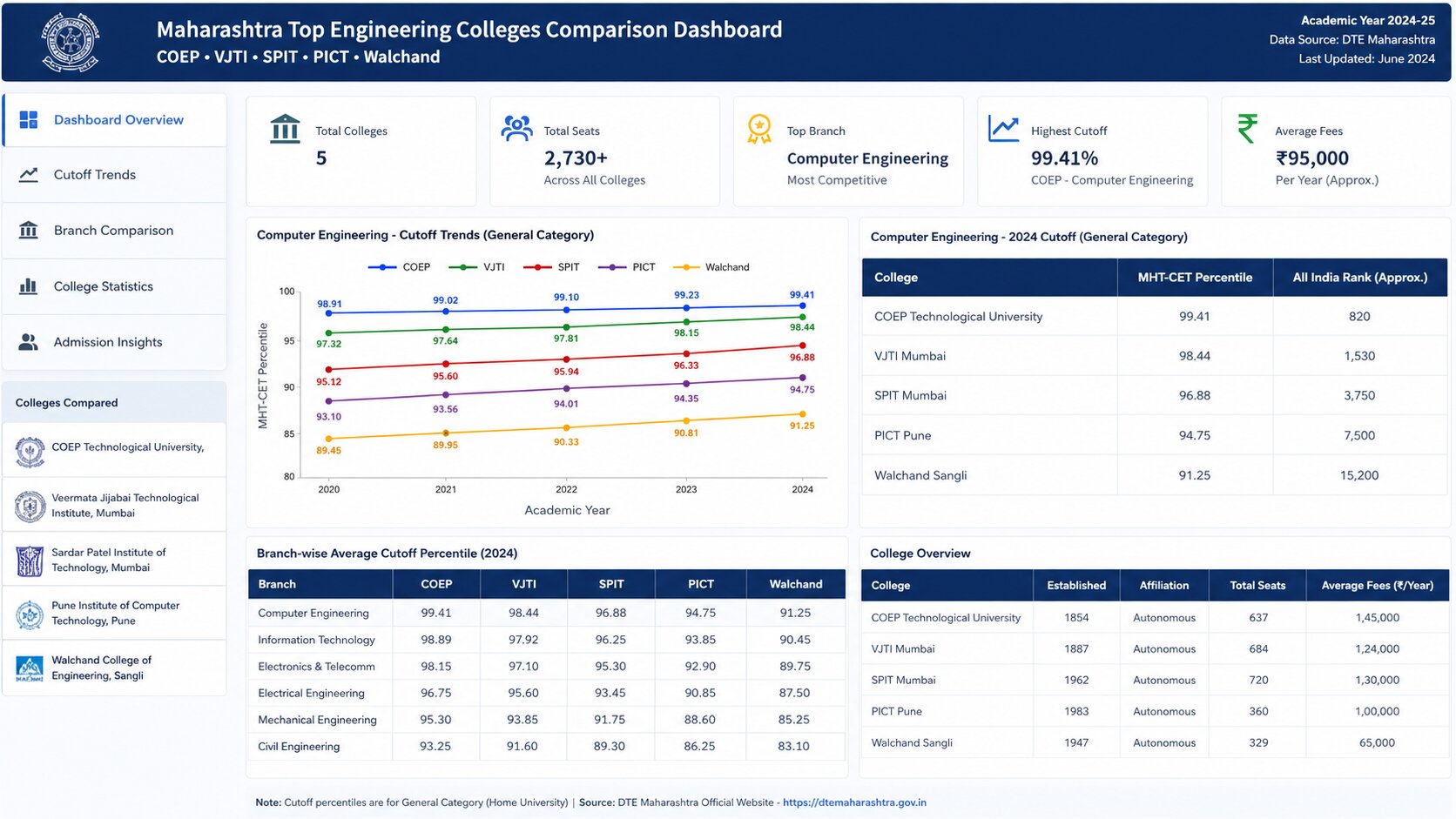 Good Percentile in MHT CET