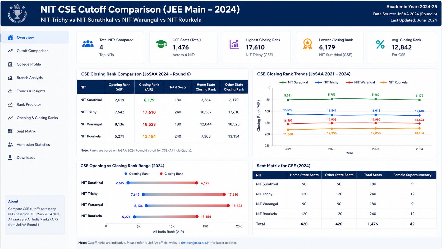 JoSAA Round 1 Cutoff 2026 Released