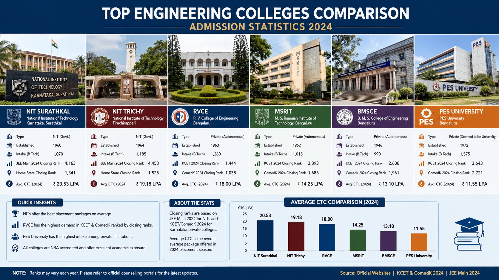 NIT vs Private College in Karnataka