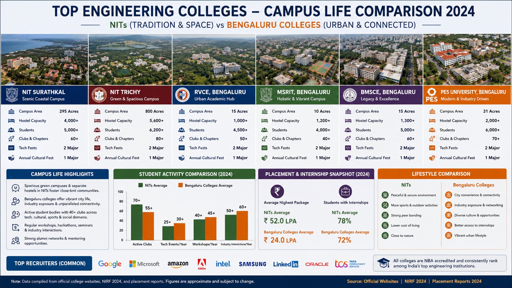 NIT vs Private College in Karnataka