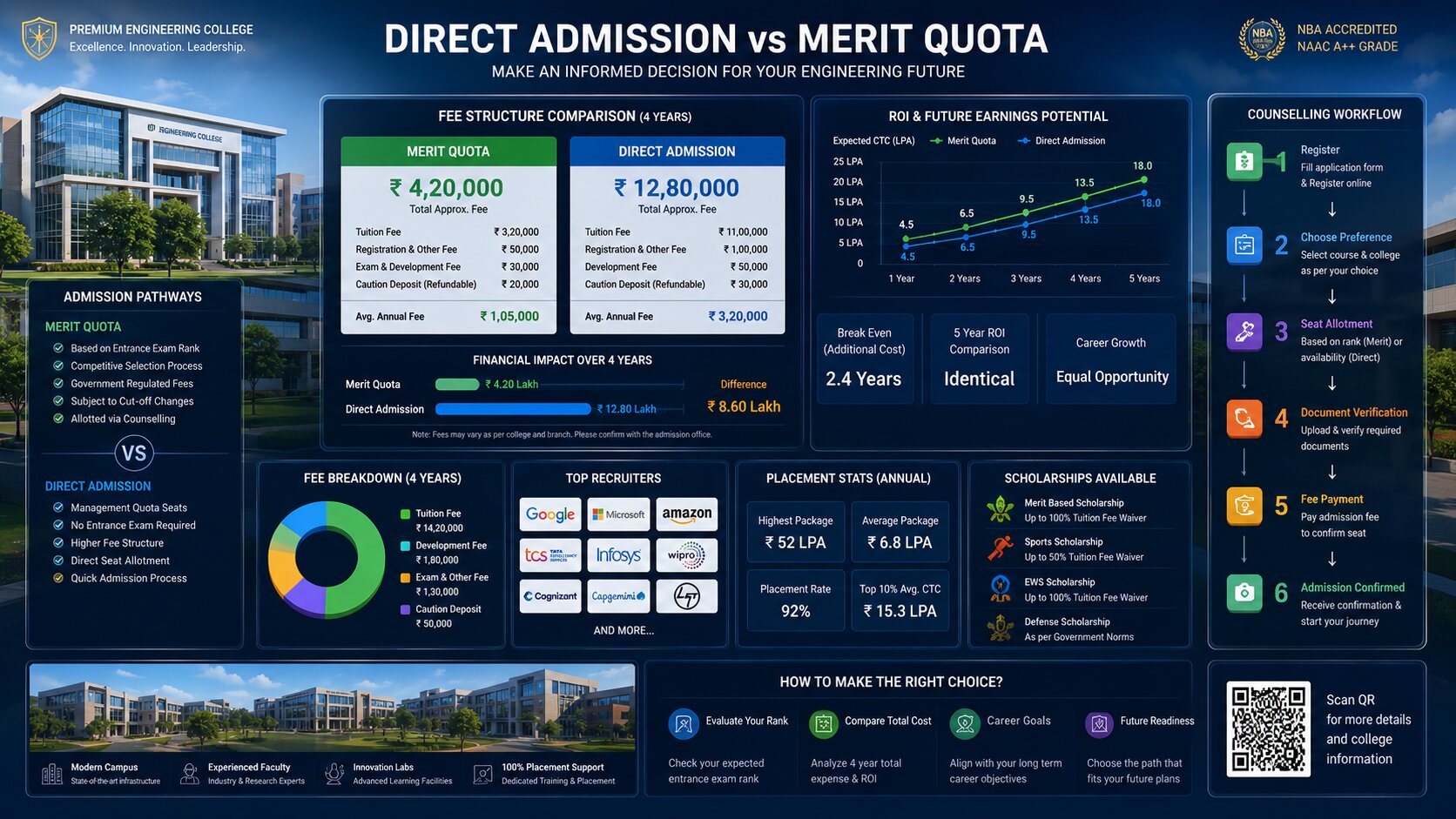 Direct Admission vs Merit Quota