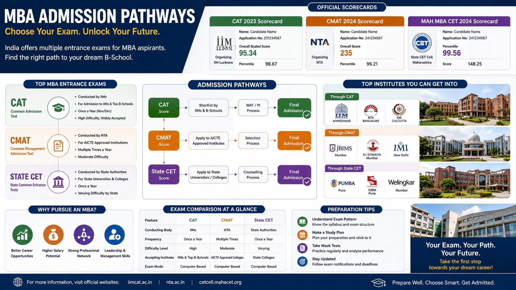 MBA Entrance Exams 