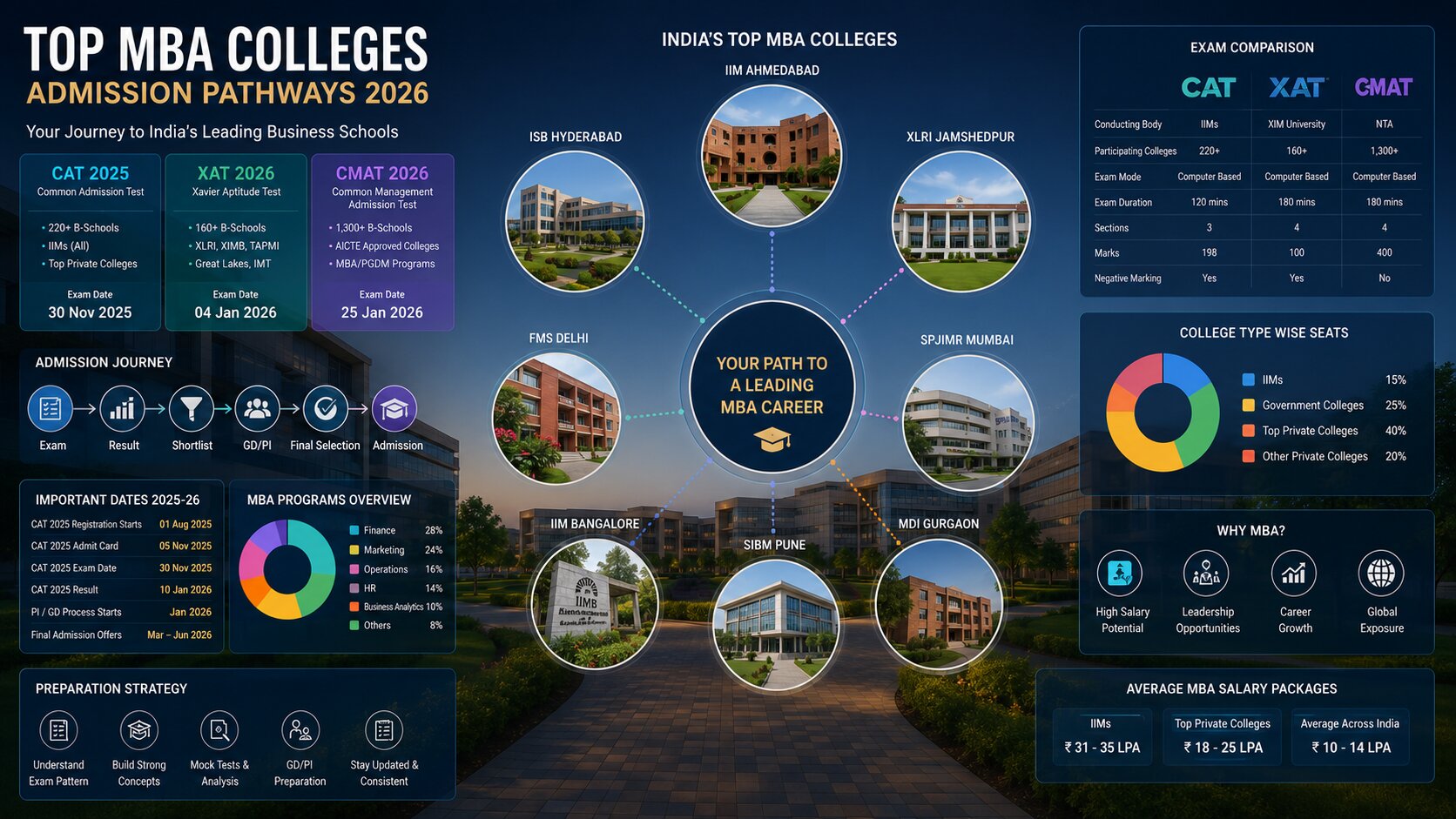 MBA Entrance Exams 