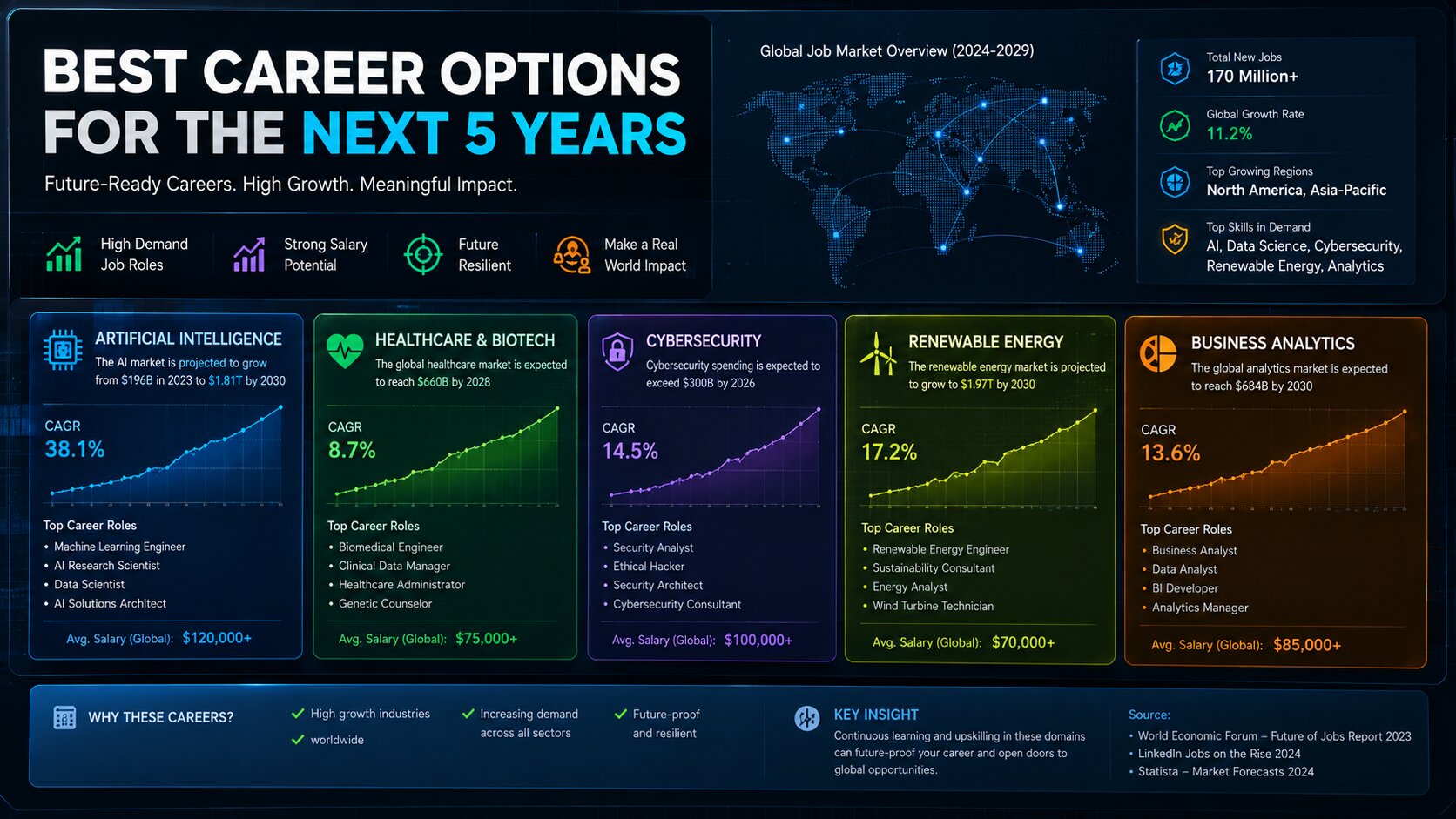 Best Career Options