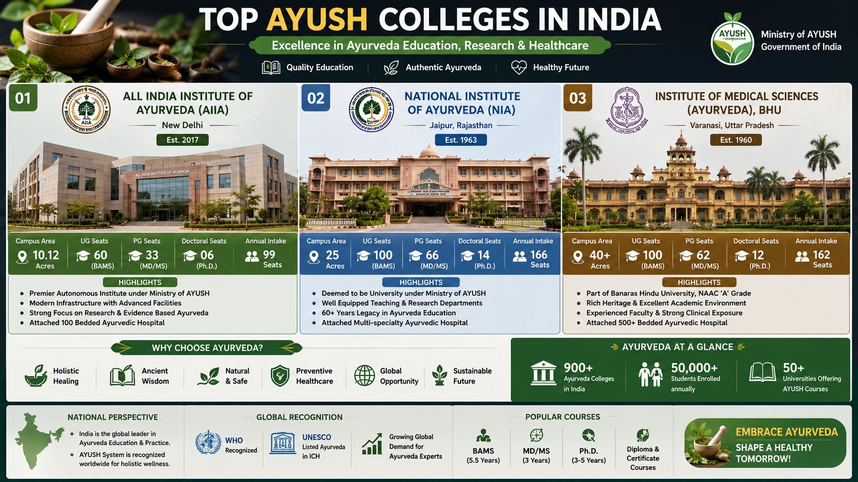 AYUSH Colleges