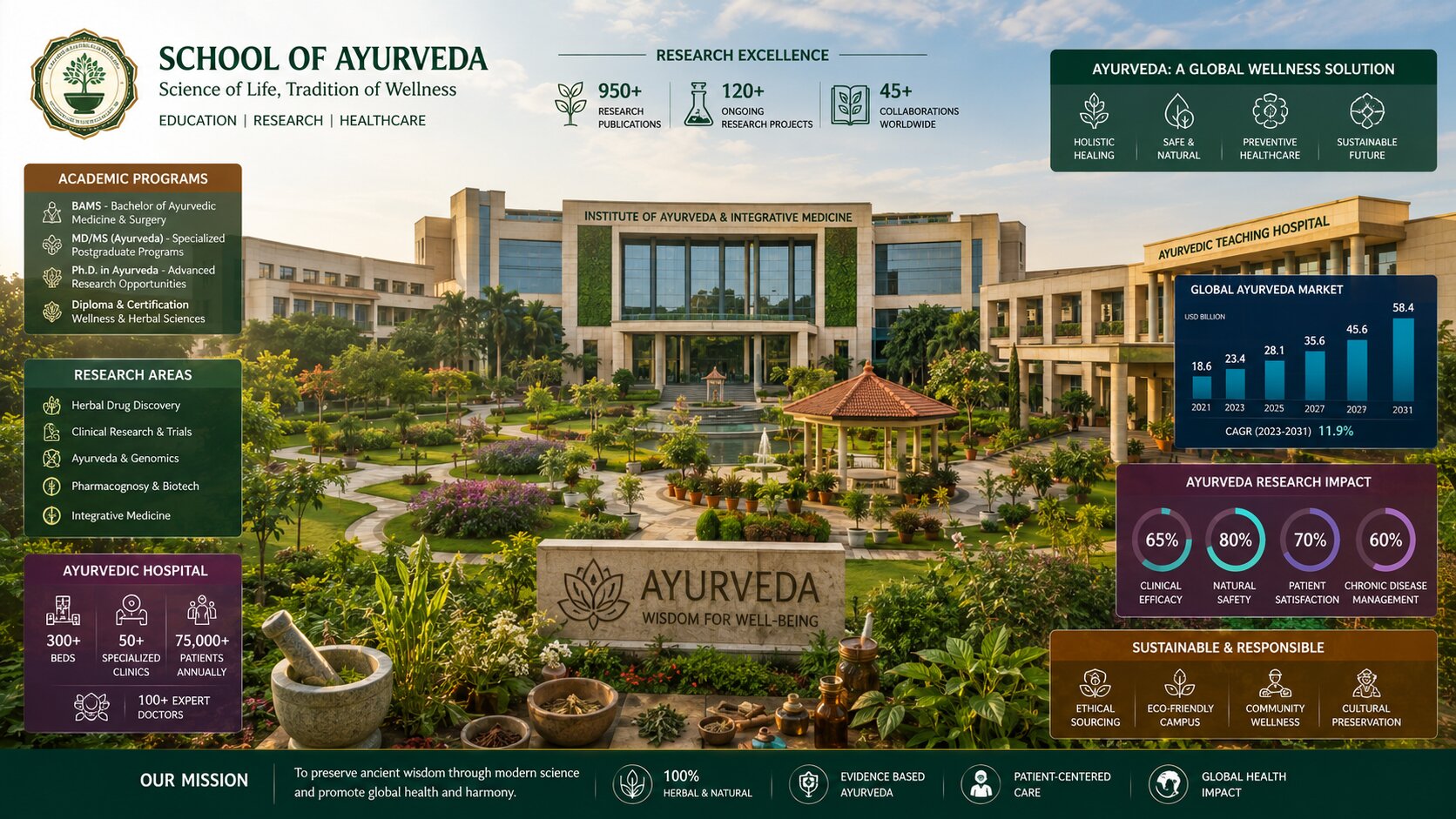 AYUSH Colleges