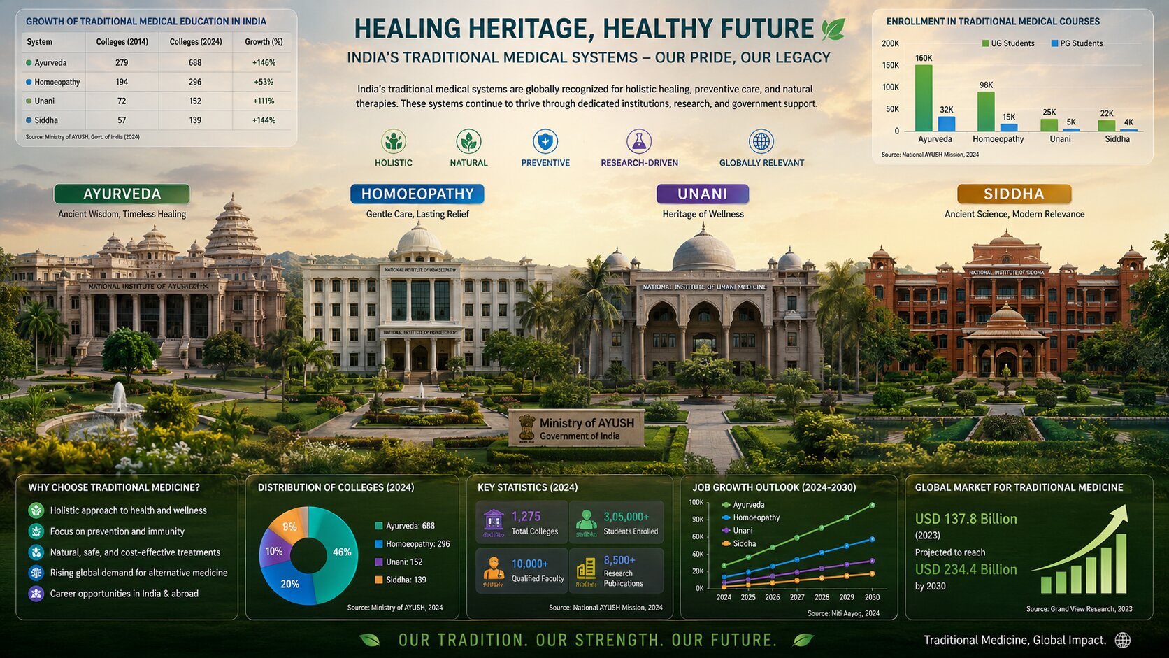 AYUSH Colleges