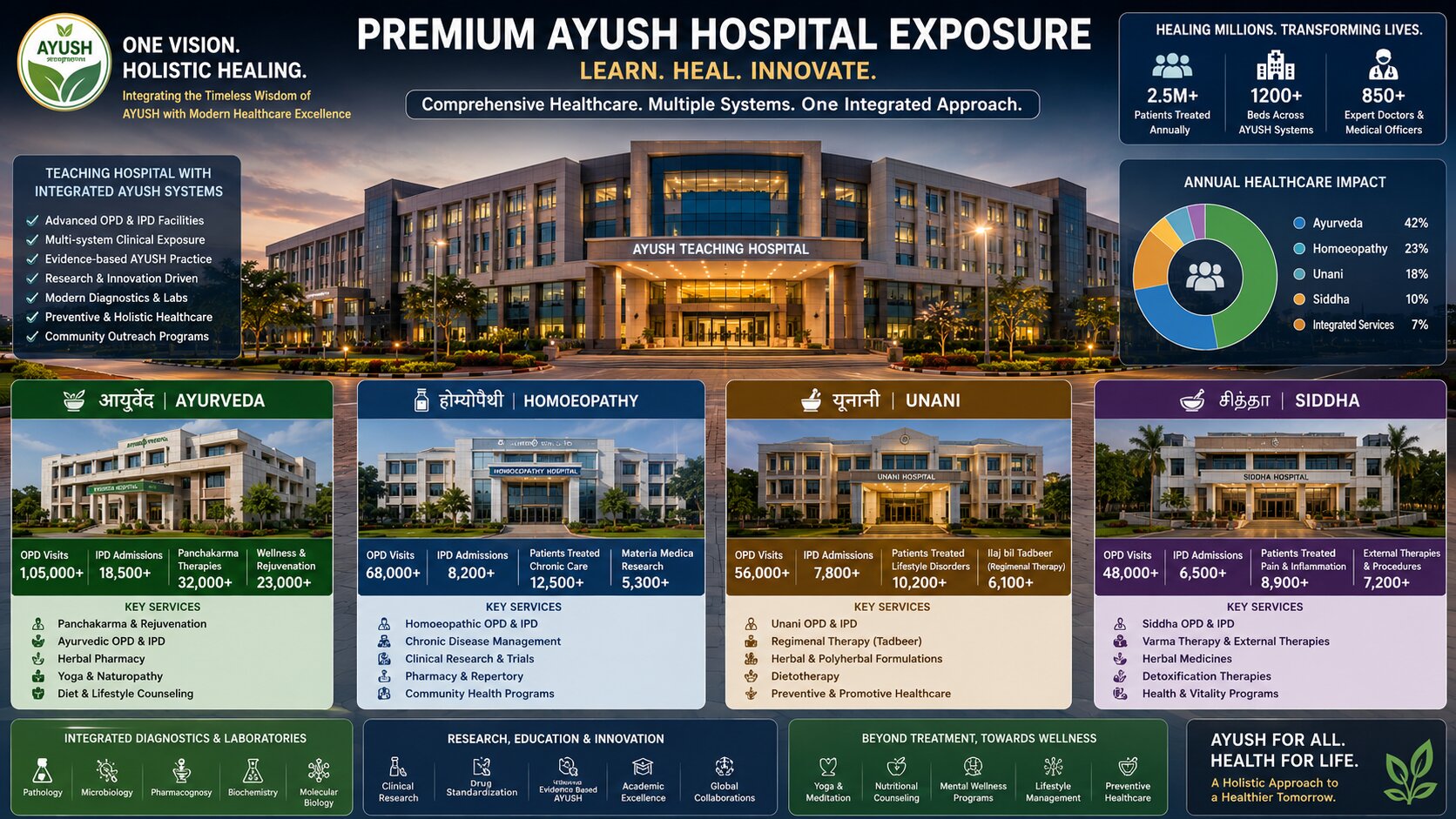 AYUSH Colleges