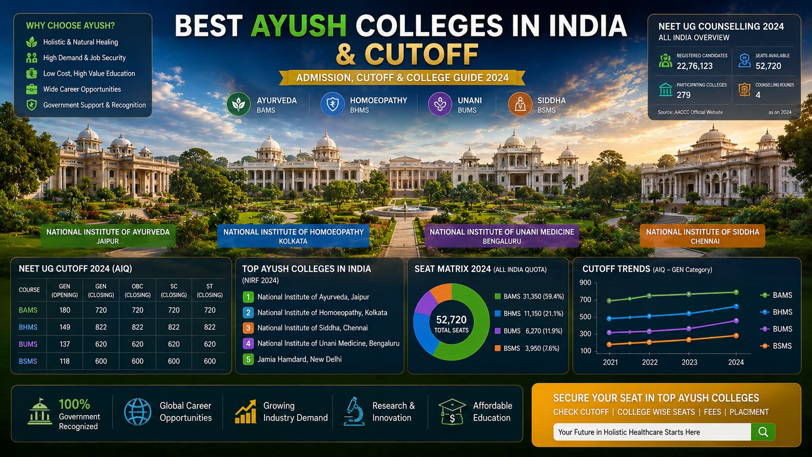 AYUSH Colleges