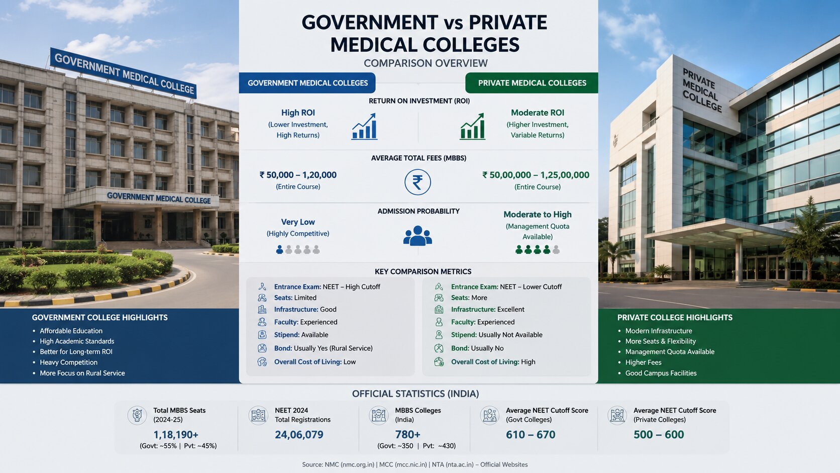 MBBS Colleges