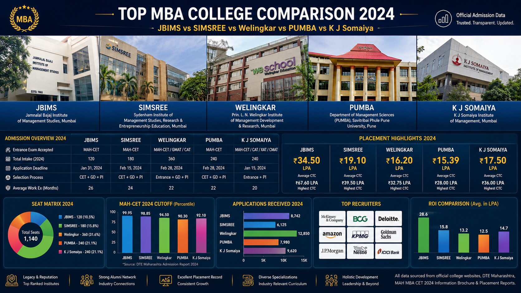 Top MBA Colleges