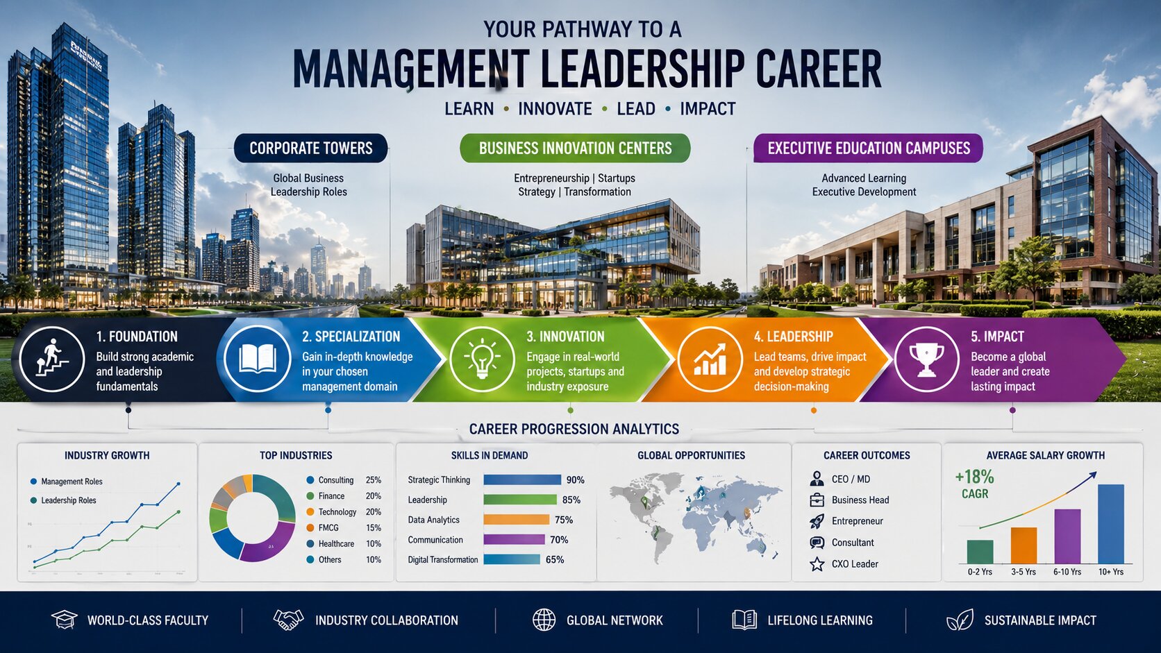 Top MBA Colleges