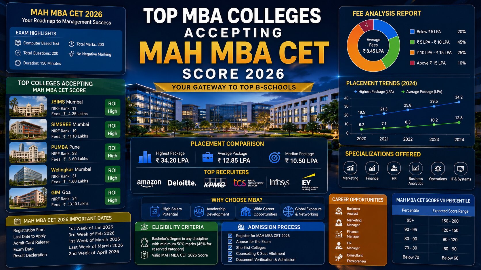 Top MBA Colleges