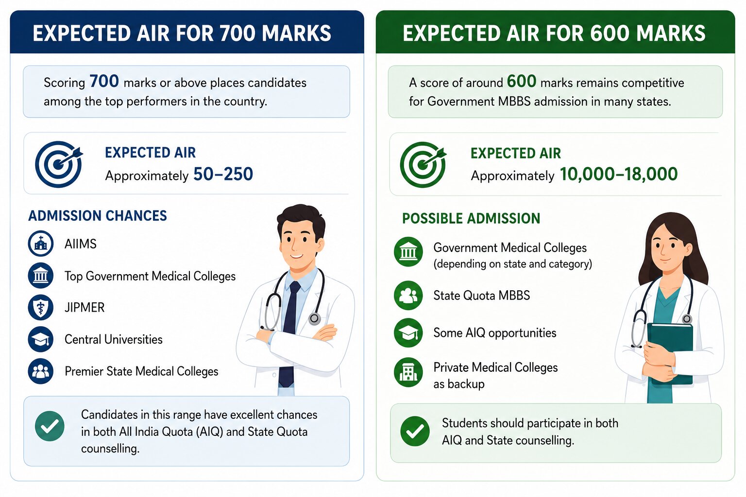 NEET 2026 Marks vs Rank Predictor