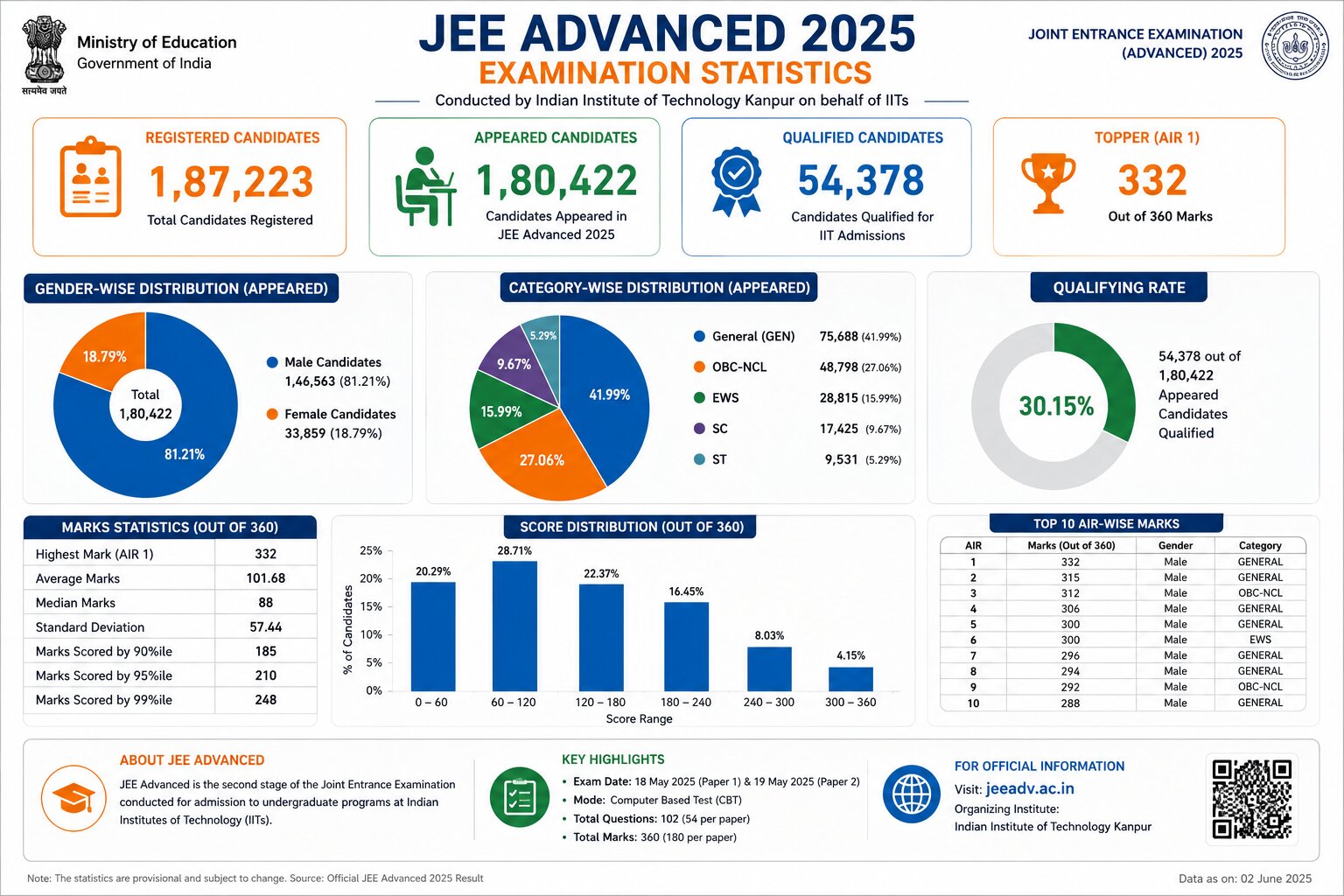 JEE Advanced