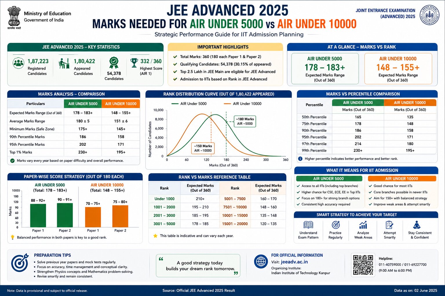 Professional infographic comparing marks needed for AIR under 5000 and AIR under 10000, realistic performance charts, rank distribution curves, colorful educational dashboard, white background with green, orange, blue, and yellow highlights, official examination statistics layout, IIT counselling planning theme, no humans, magazine-quality infographic, 16:9.

Make the aspect ratio 16:9