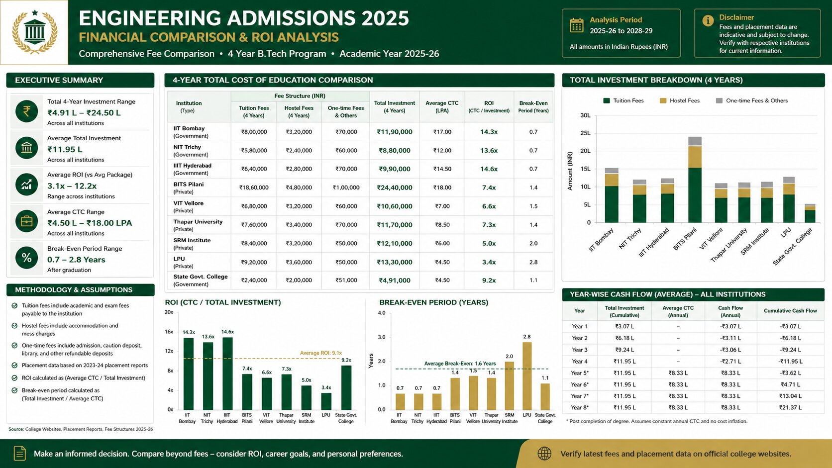 CET Admission
