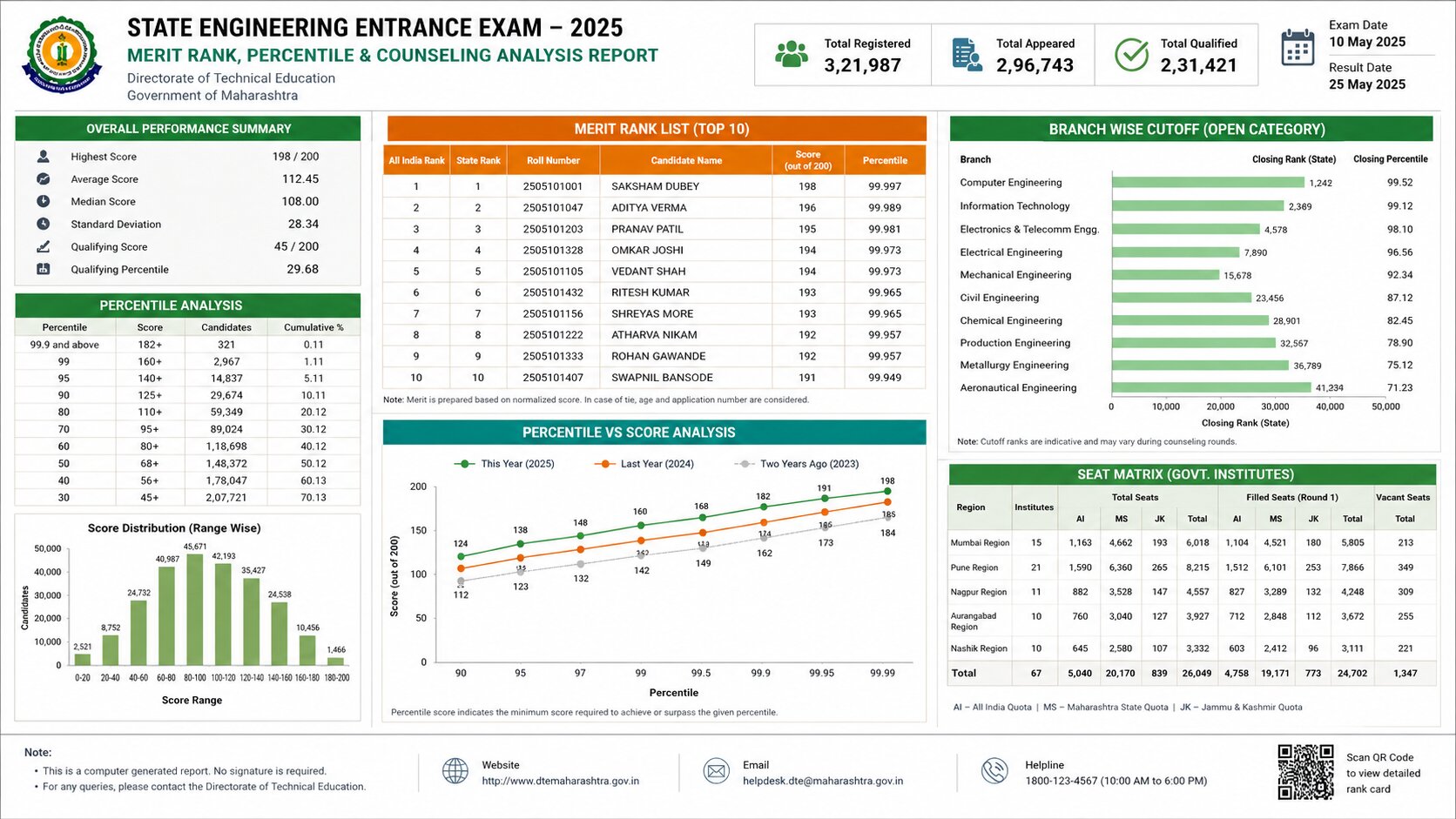 CET Admission