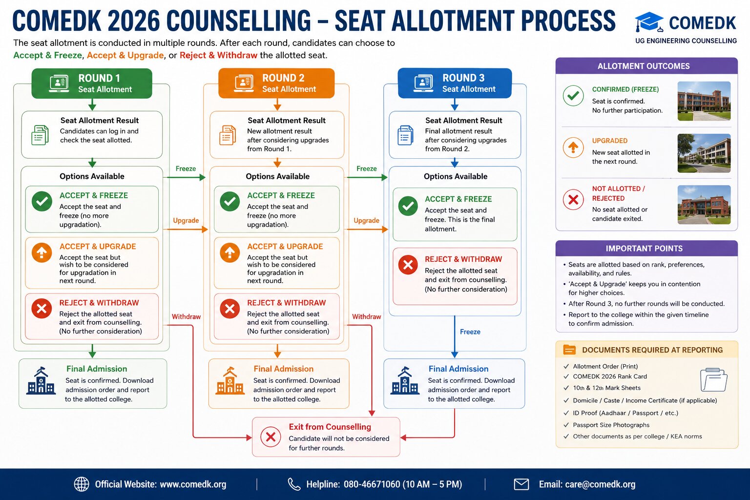 COMEDK 2026 Counselling Last Date