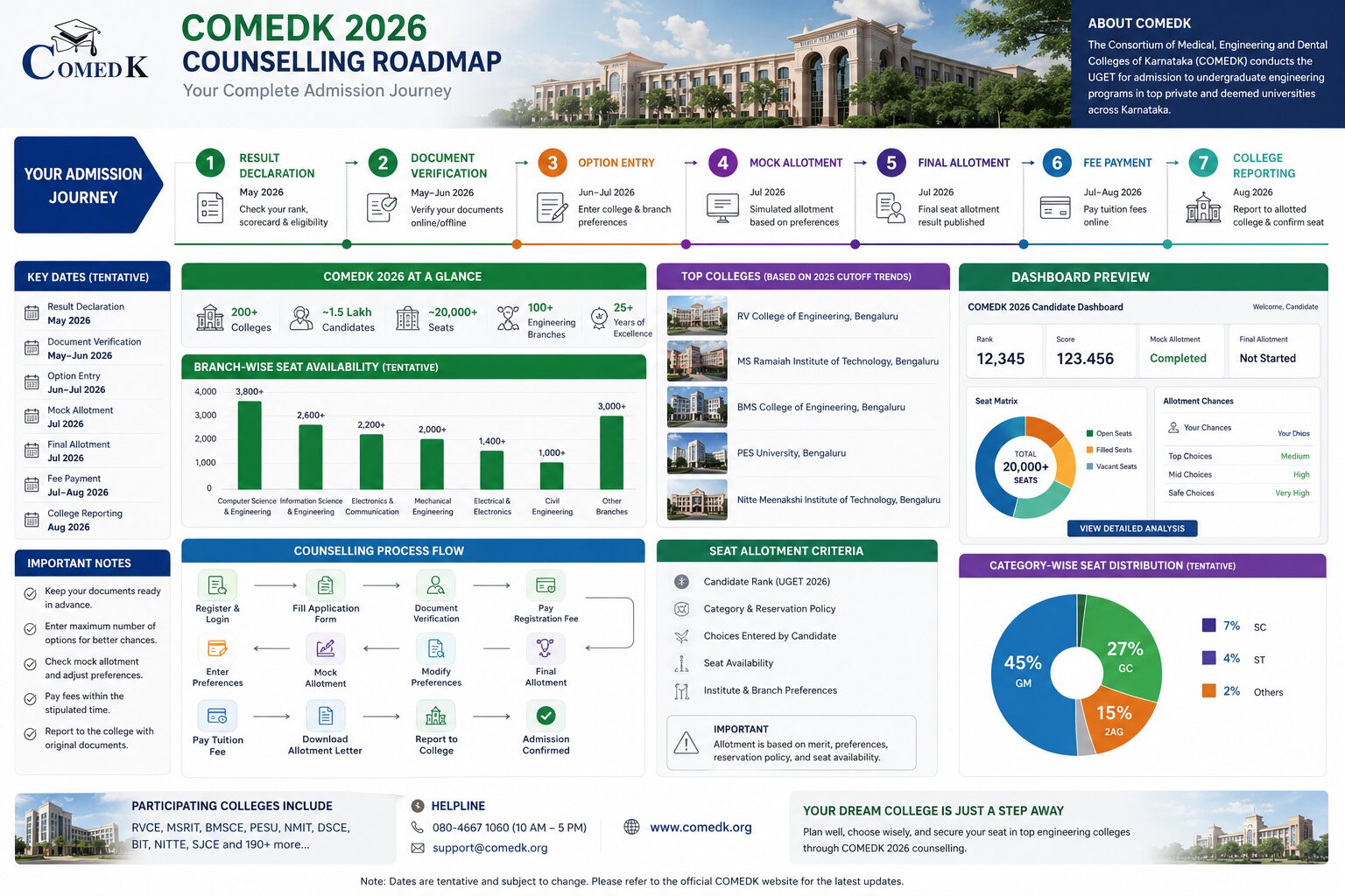 COMEDK 2026 Counselling Last Date