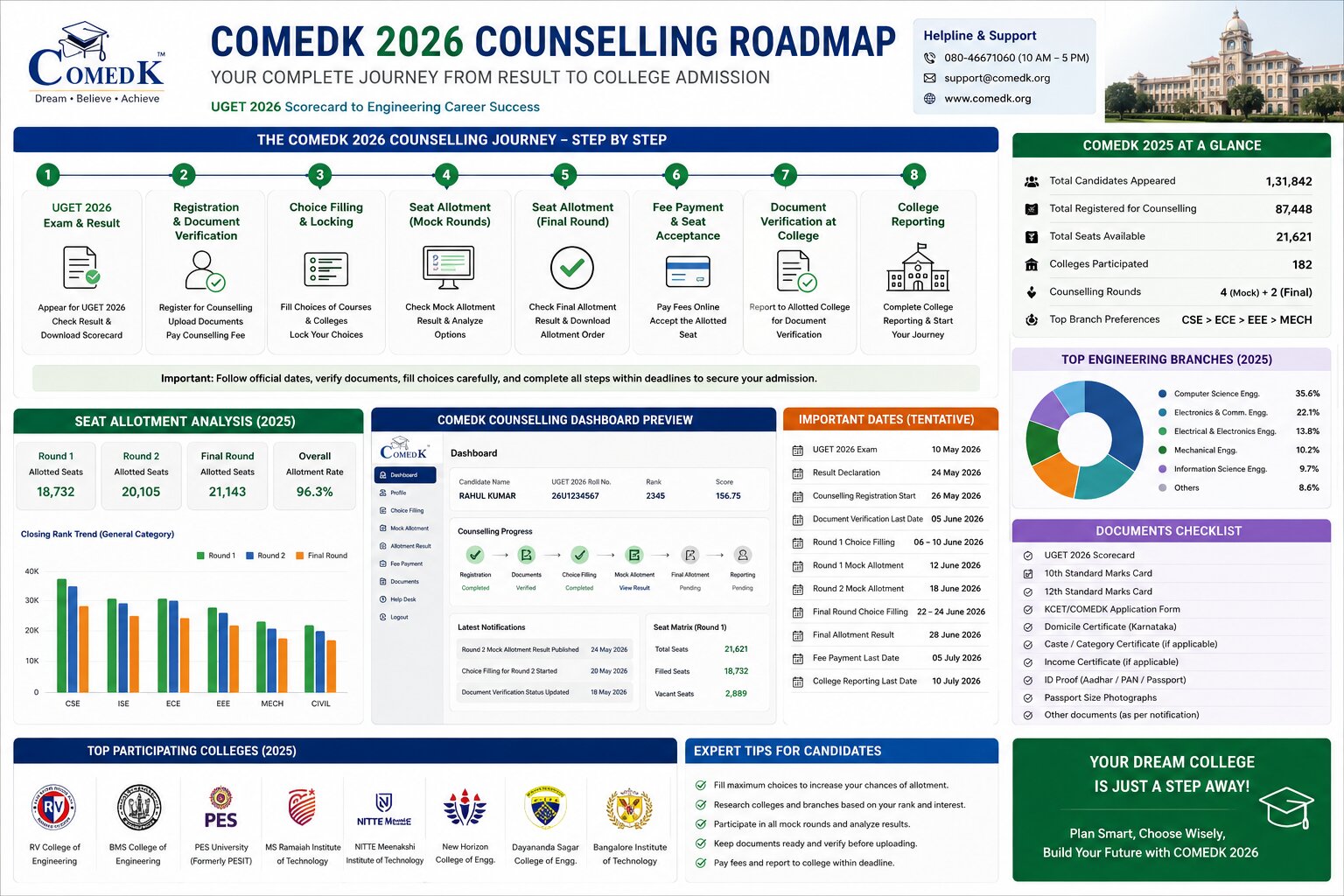 COMEDK 2026 Counselling Last Date