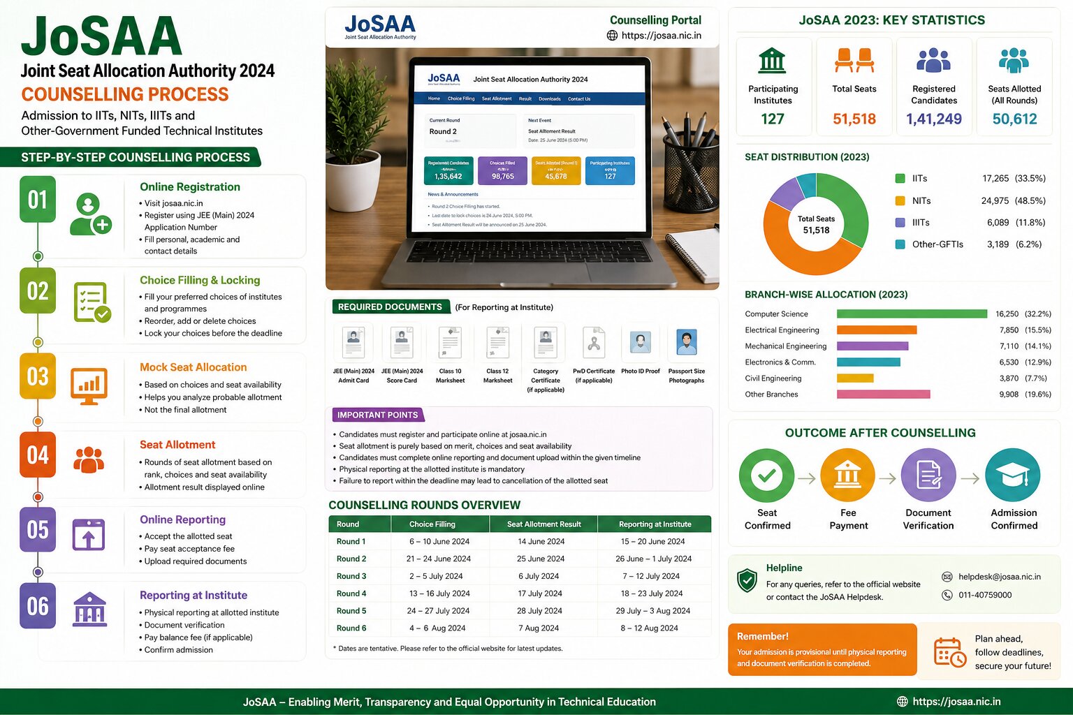 JEE Main and JEE Advanced College Predictor