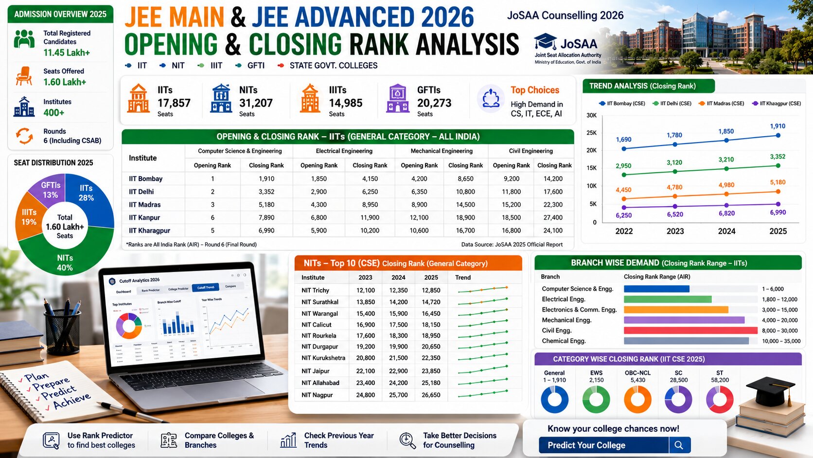 JEE Main and JEE Advanced College Predictor