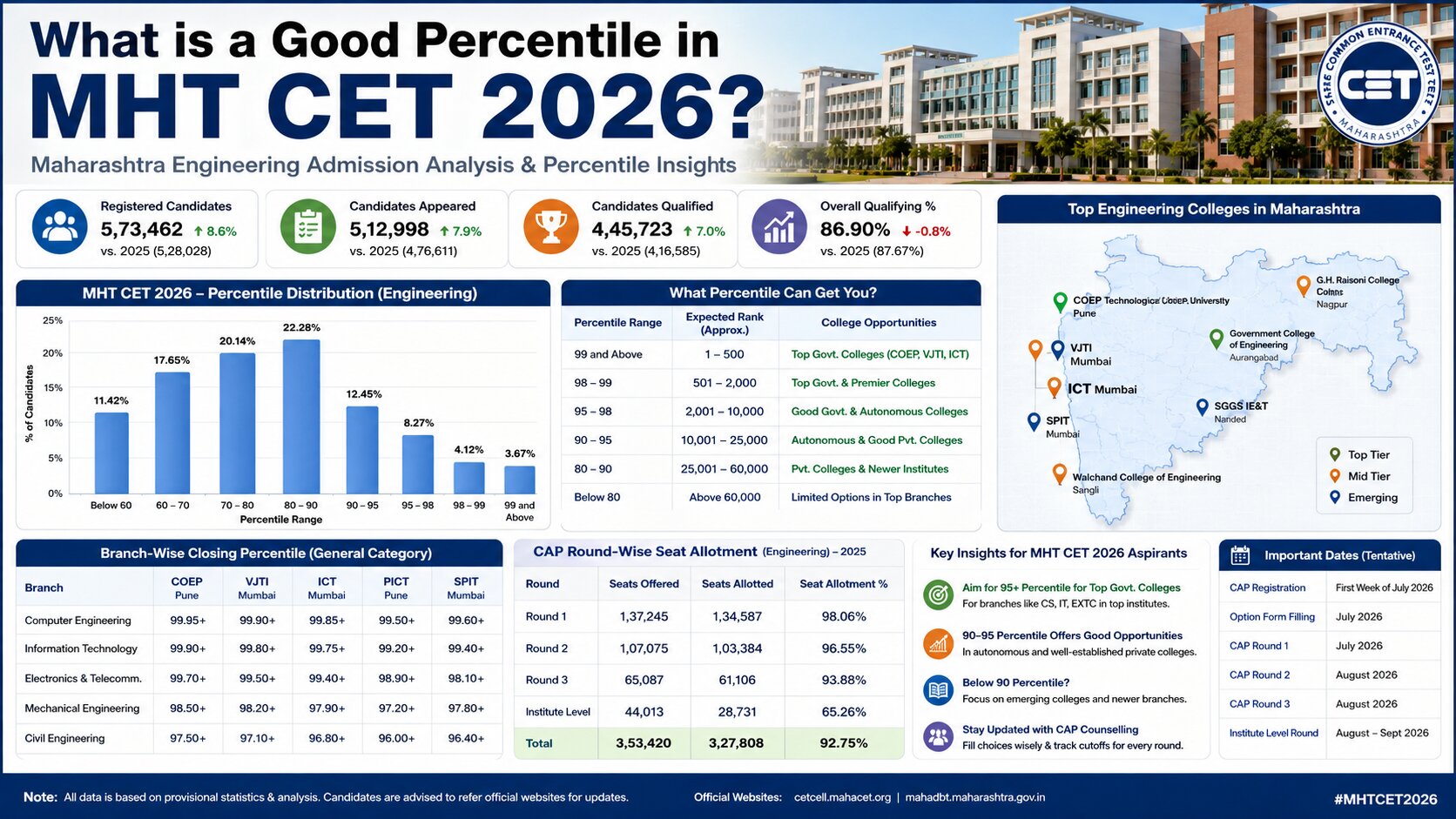 Good Percentile in MHT CET