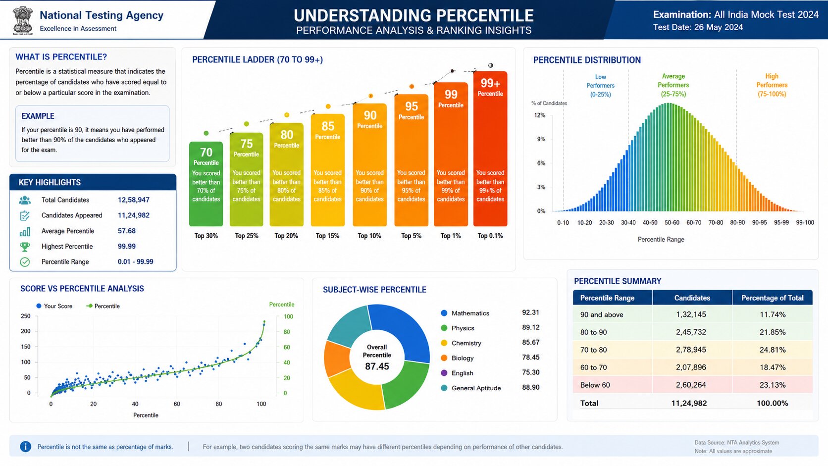 Good Percentile in MHT CET