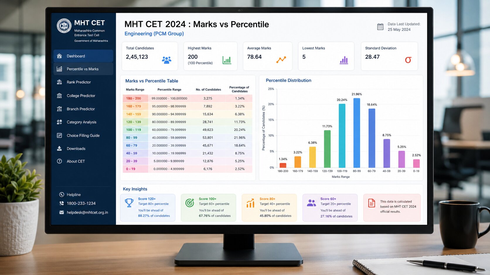 Good Percentile in MHT CET