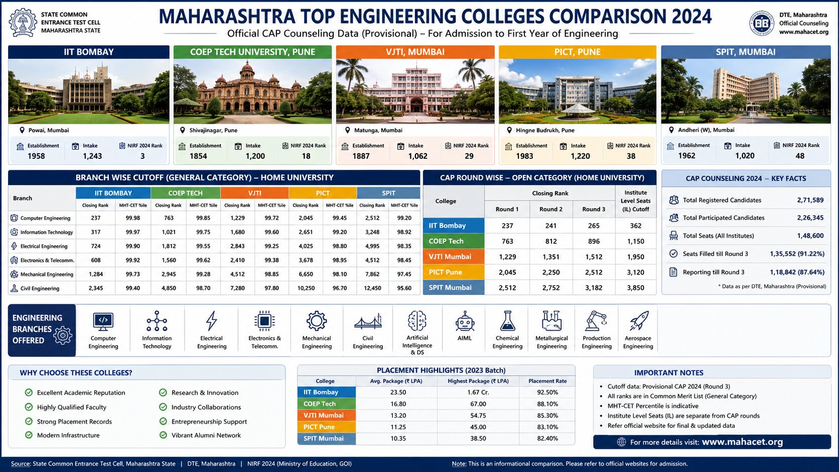 Good Percentile in MHT CET