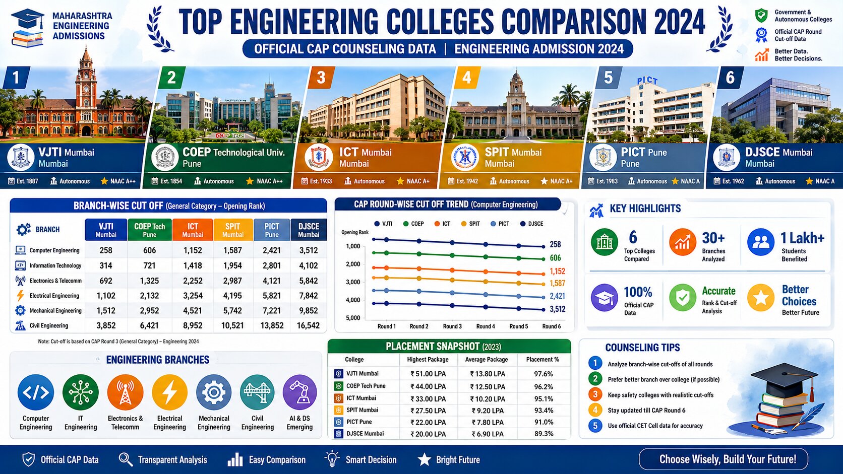 Good Percentile in MHT CET