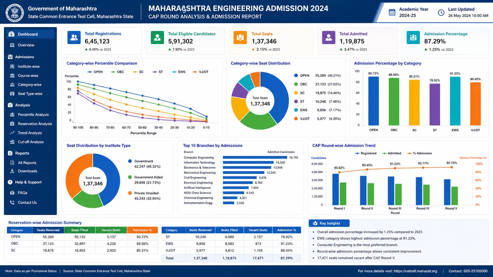 Good Percentile in MHT CET