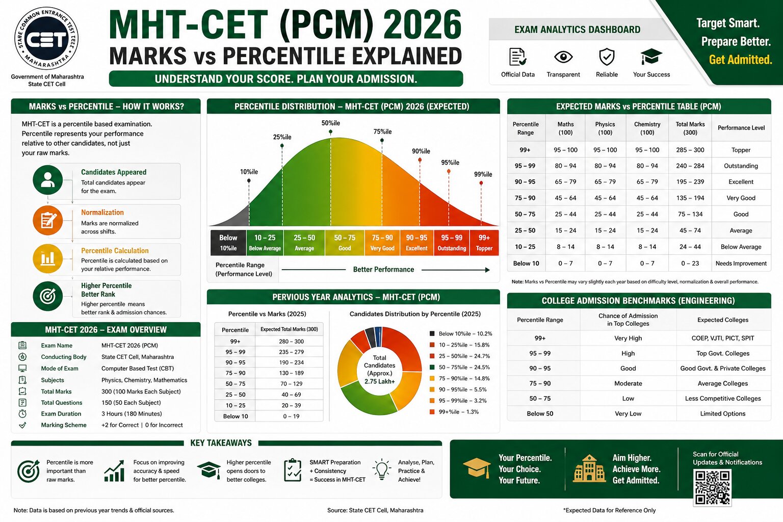 MHT CET