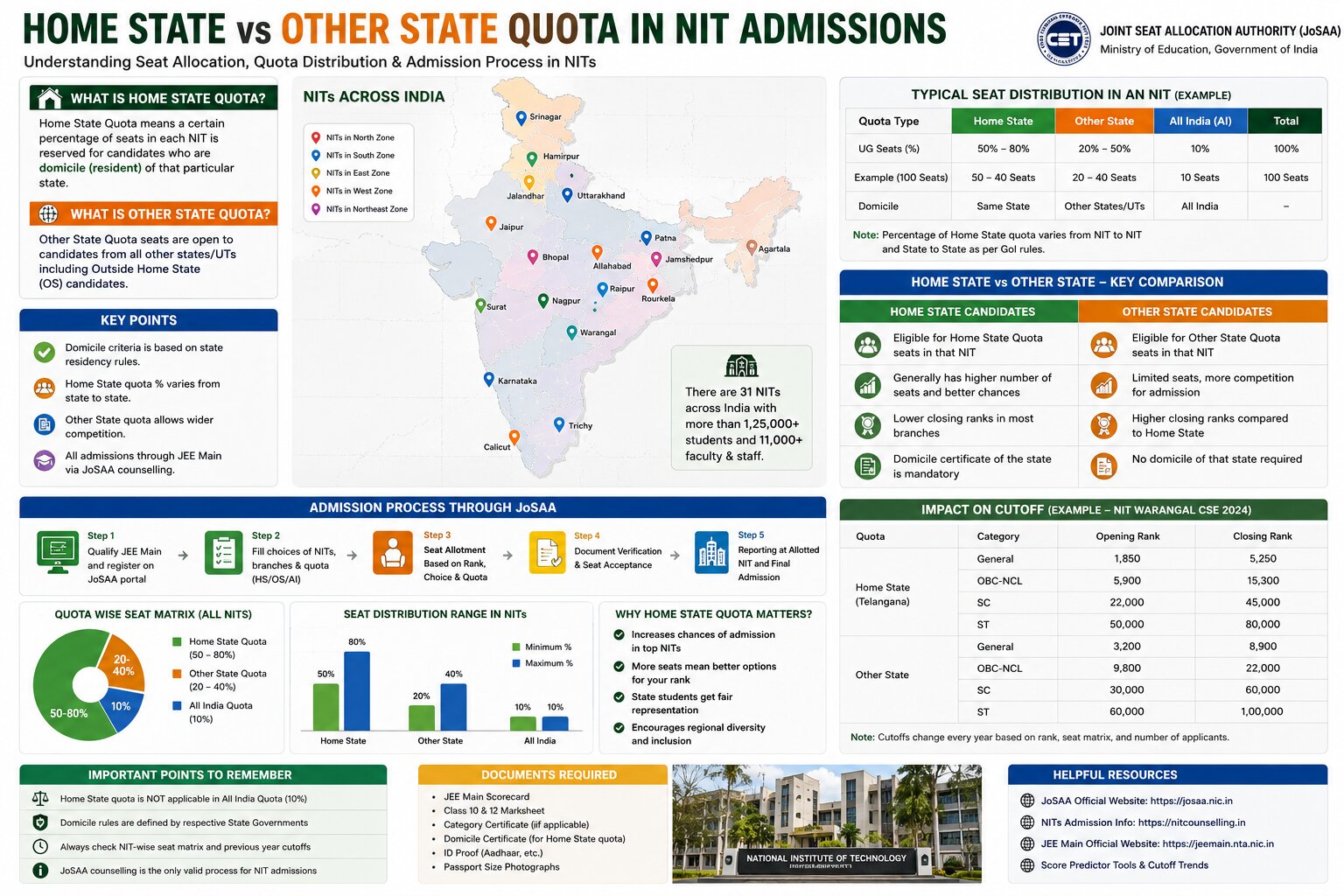 NIT