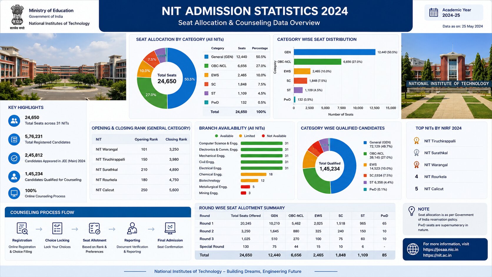 NIT