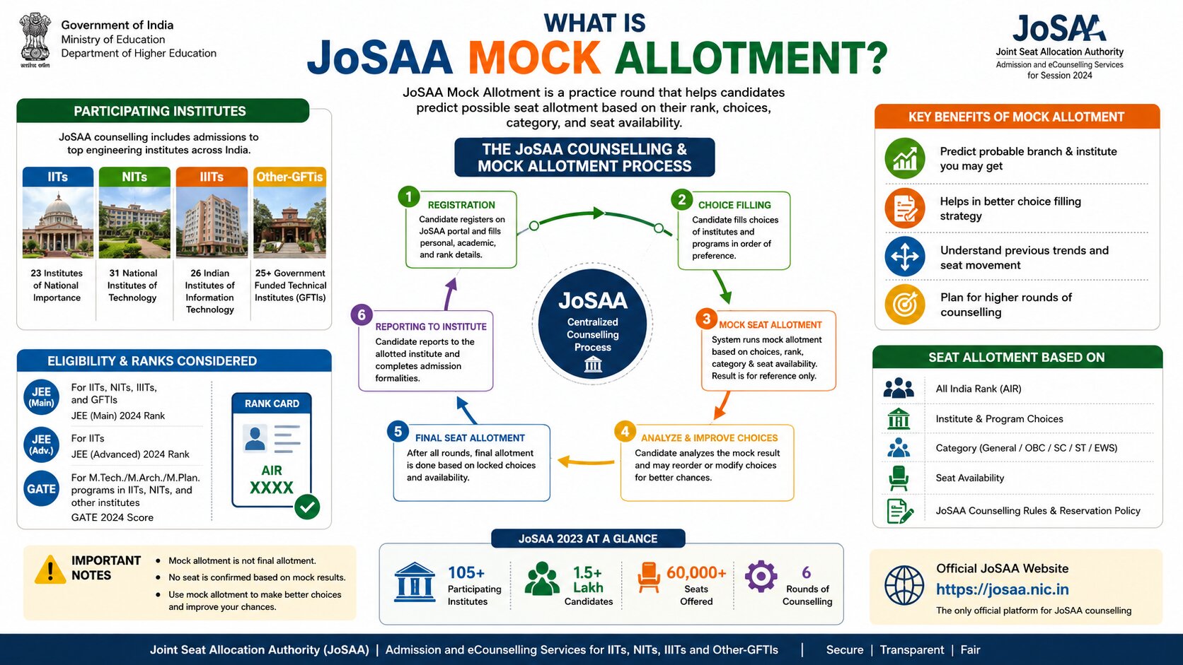 JoSAA Mock Allotment