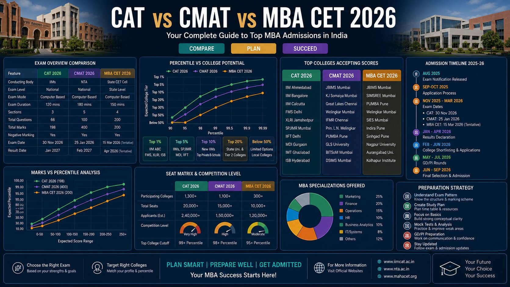 MBA Entrance Exams 