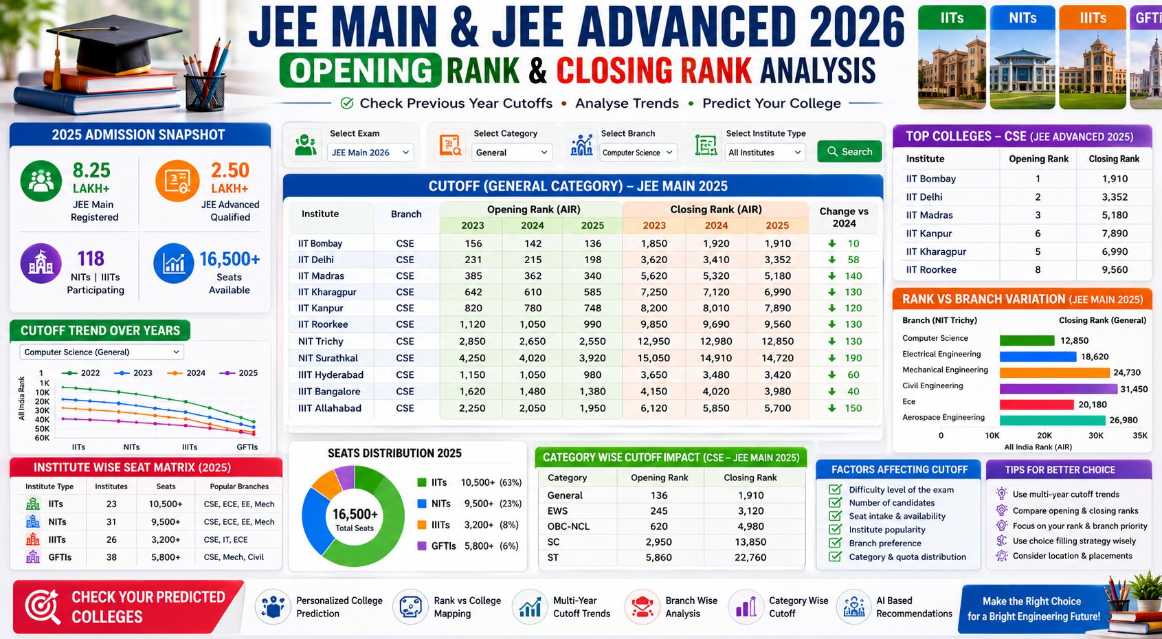 JEE Main and JEE Advanced College Predictor