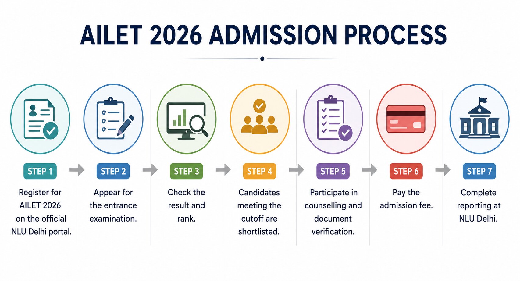 AILET 2026 Cutoff