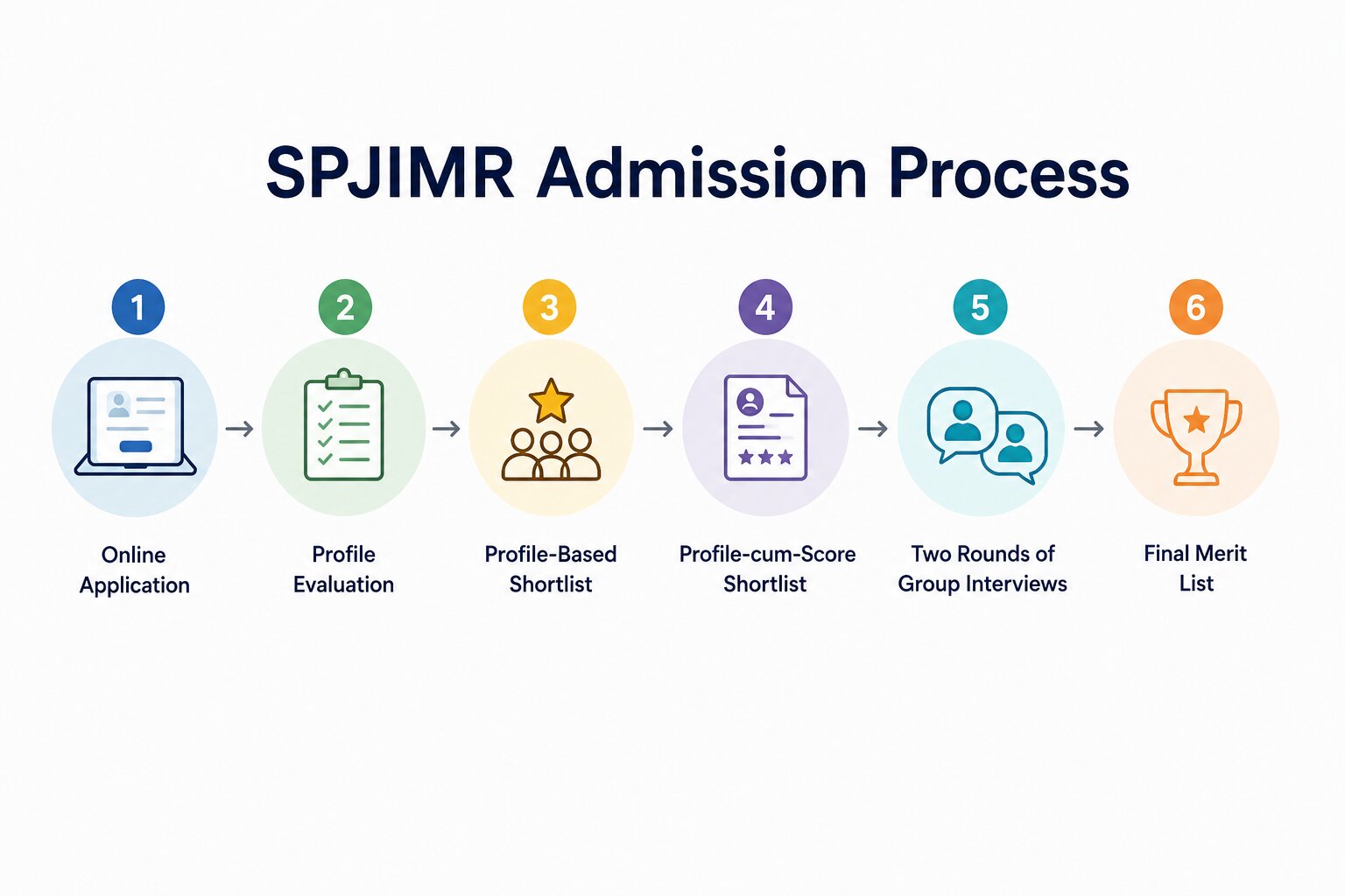 SPJIMR Mumbai Cutoff 2026