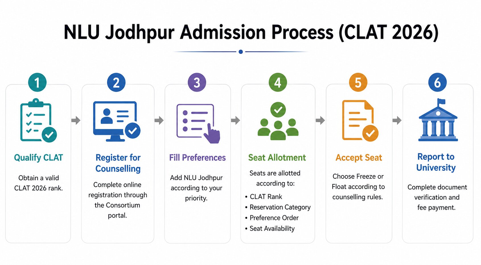 NLU Jodhpur Cutoff CLAT 2026