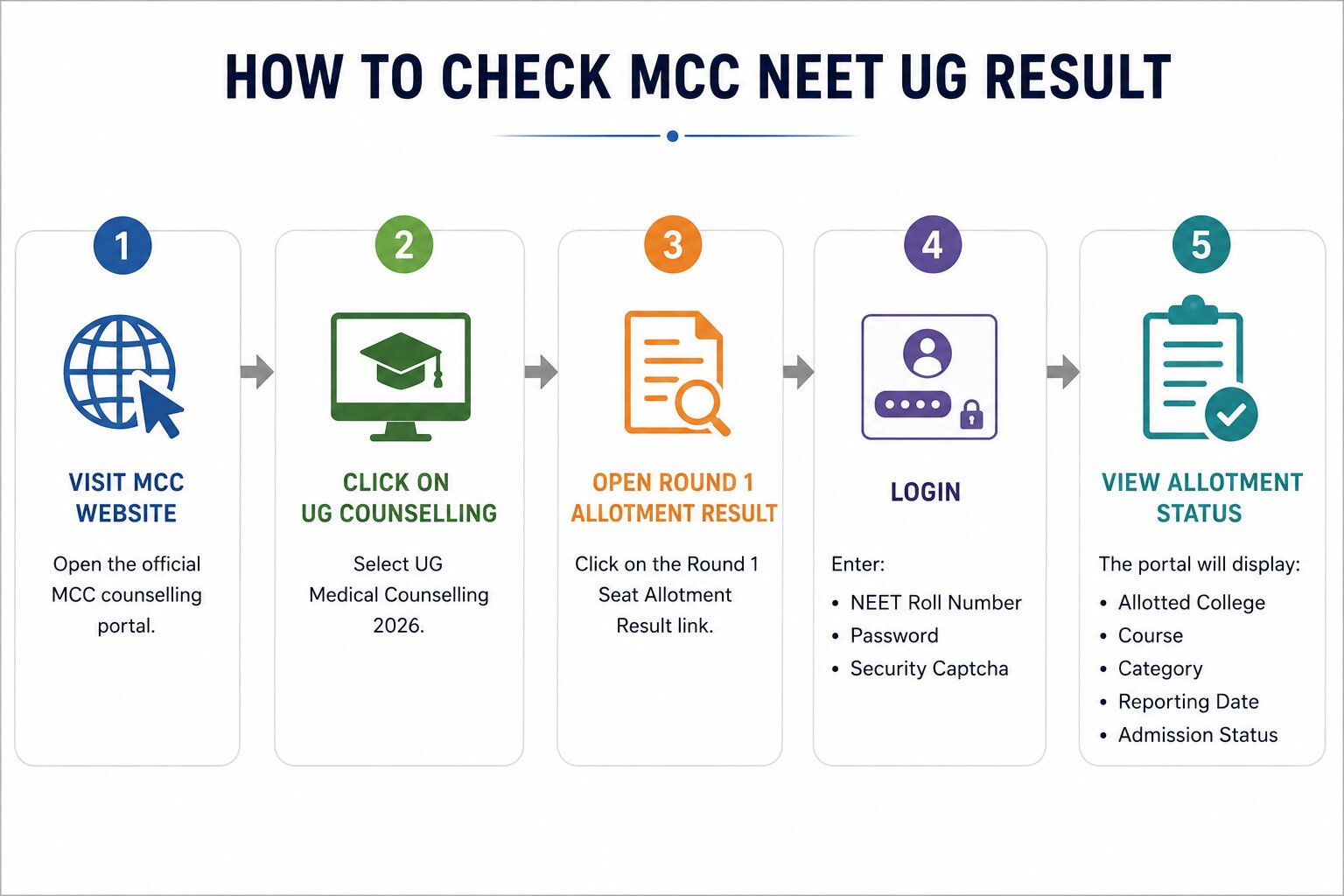NEET Round 1 Allotment 2026