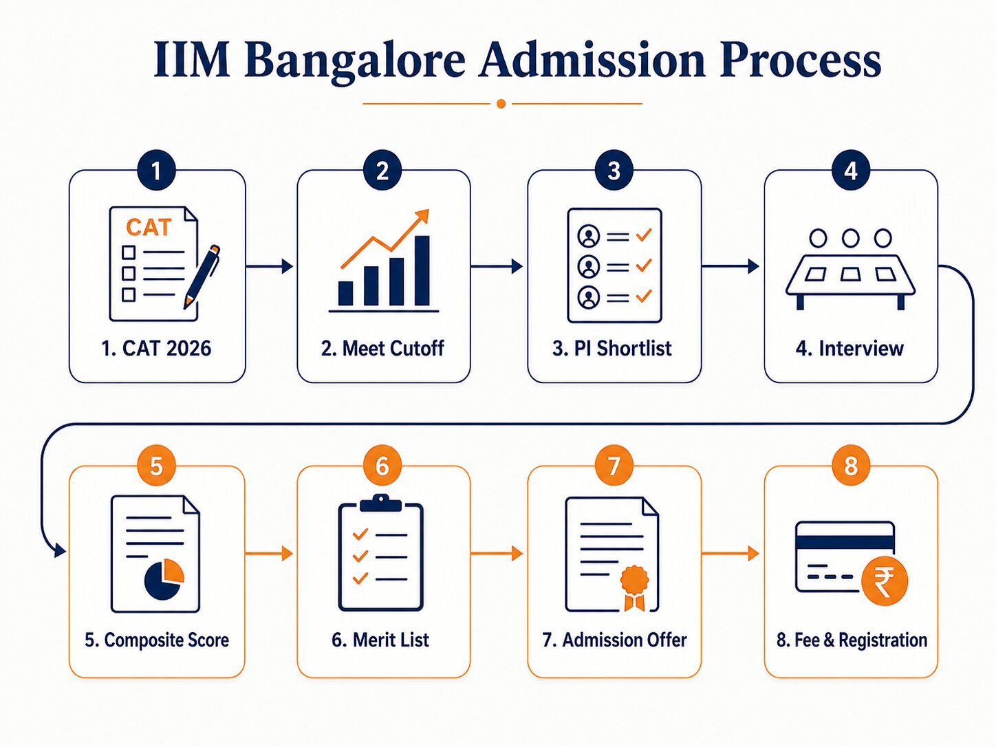 IIM Bangalore Cutoff 2026