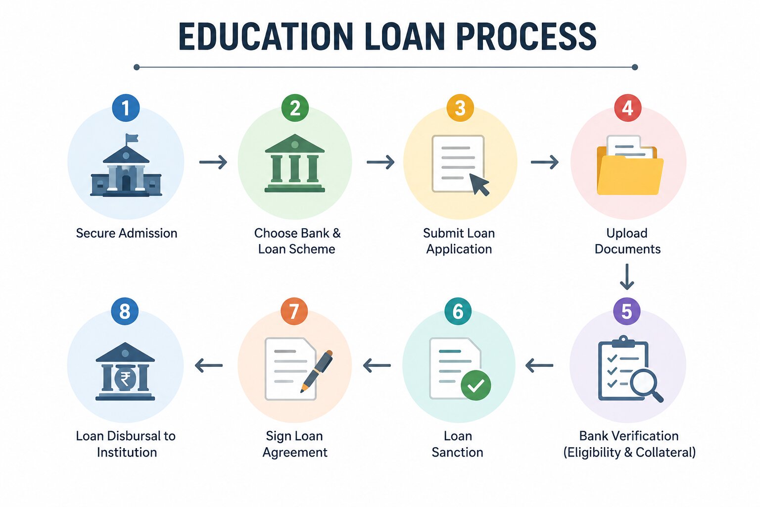 Education Loan for MBBS and Engineering 2026